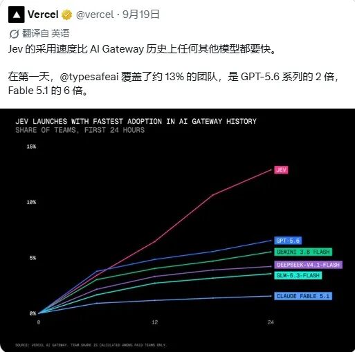Vercel推文展示Jev在AI Gateway历史上的采用速度折线图,Jev曲线24小时内达到约13%的团队覆盖