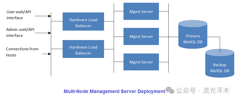 多节点管理服务器部署架构