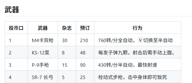 武器参数表格：M4卡宾枪、KS-12泵等武器弹药和模式