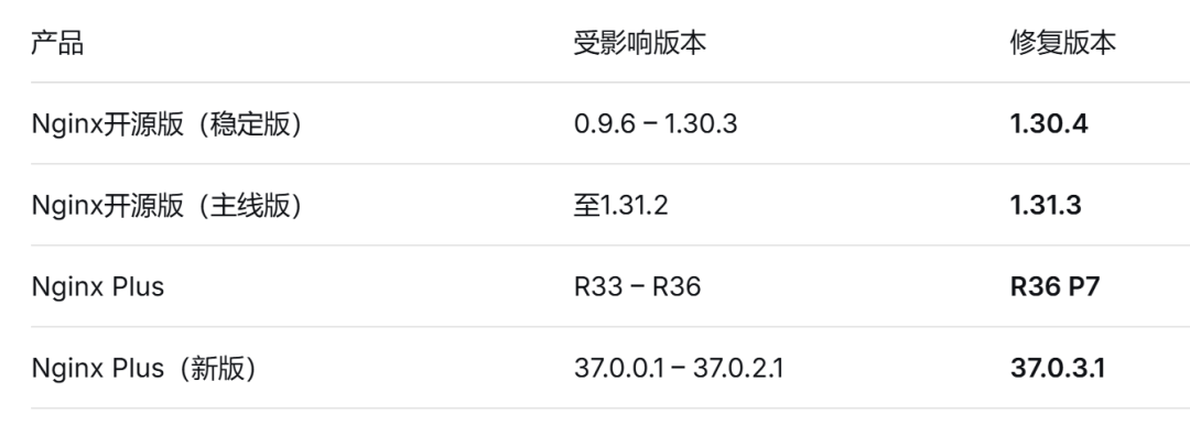 Nginx各版本受影响与修复版本表
