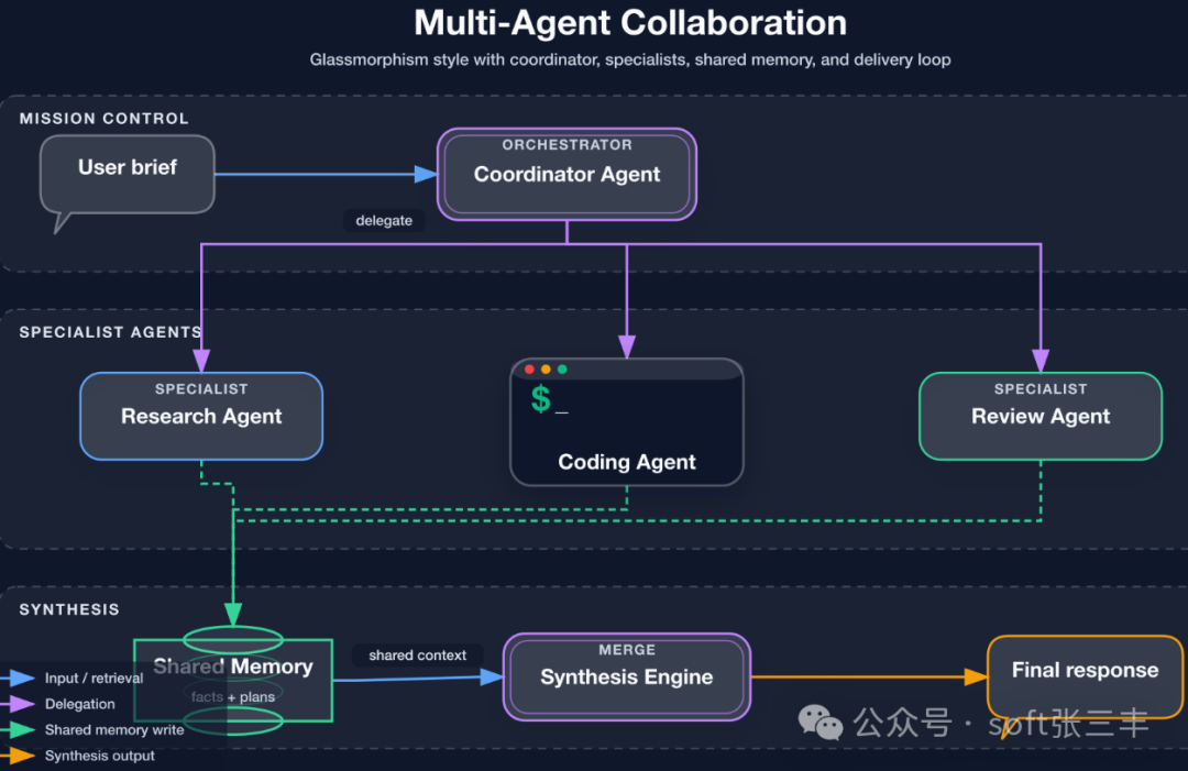 多智能体协作流程与共享记忆交付图