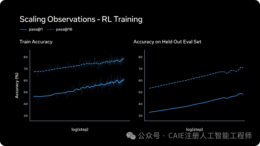 展示Muse Spark强化学习训练稳定性的图表