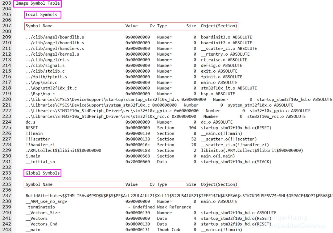Keil map 文件 Image Symbol Table 符号表
