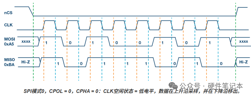 SPI模式0时序图