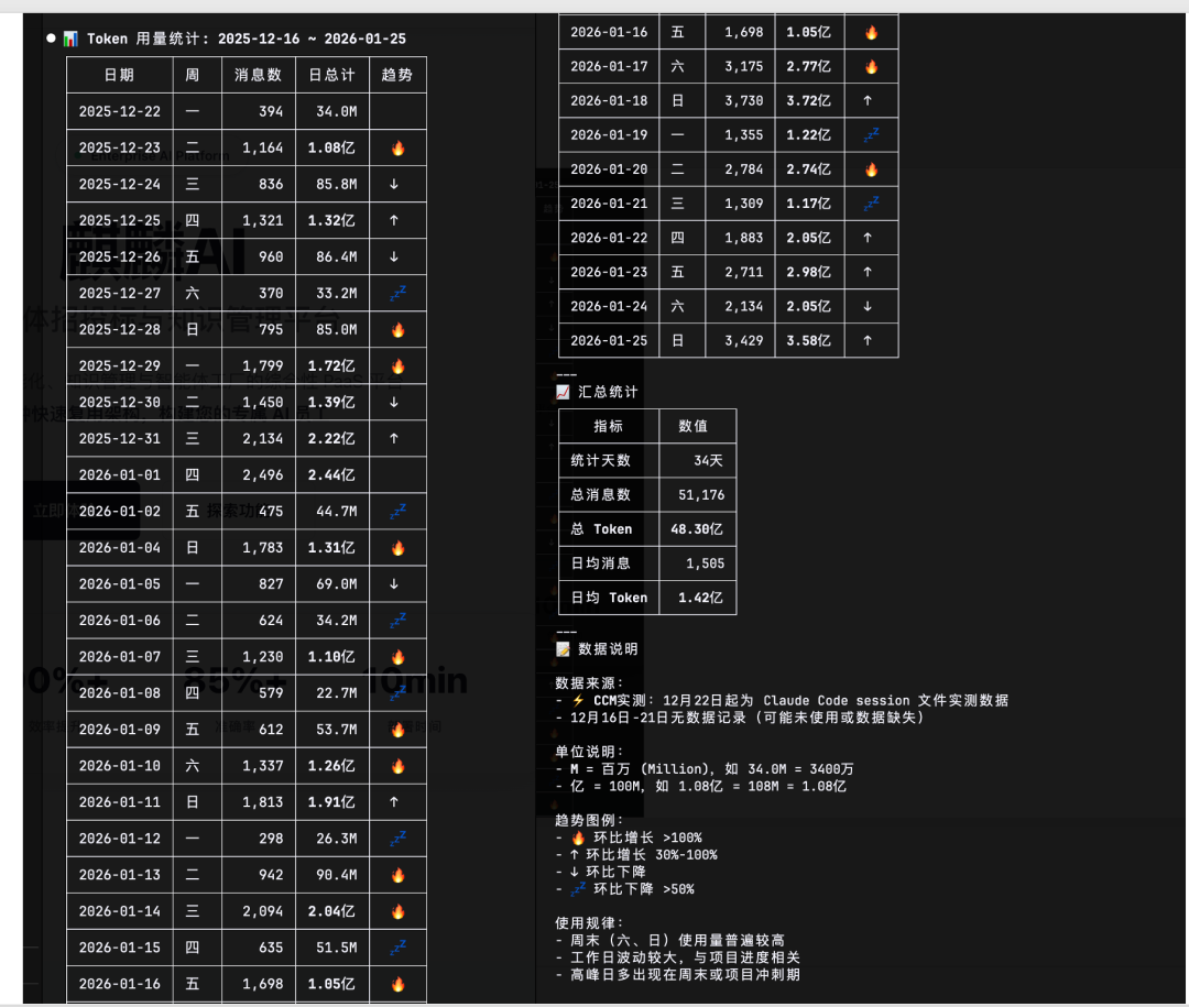 AI编程工具月度Token用量统计