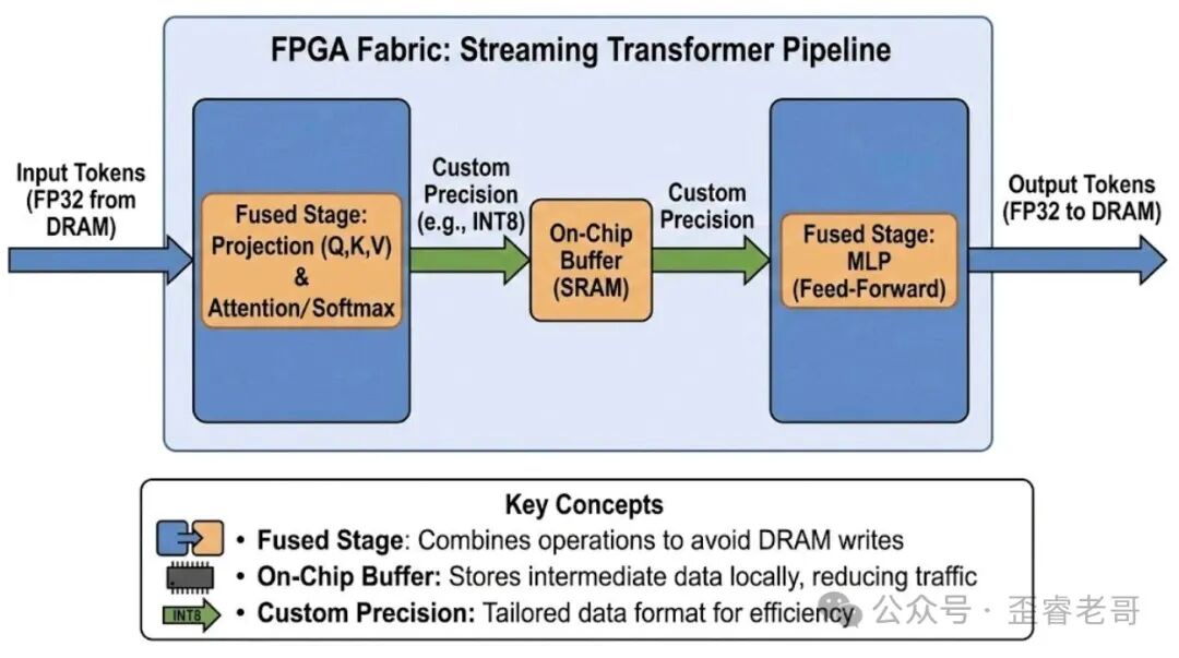 FPGA流式Transformer流水线架构：输入Token经融合投影与注意力、片上缓冲、融合MLP后输出，含自定义精度优化策略