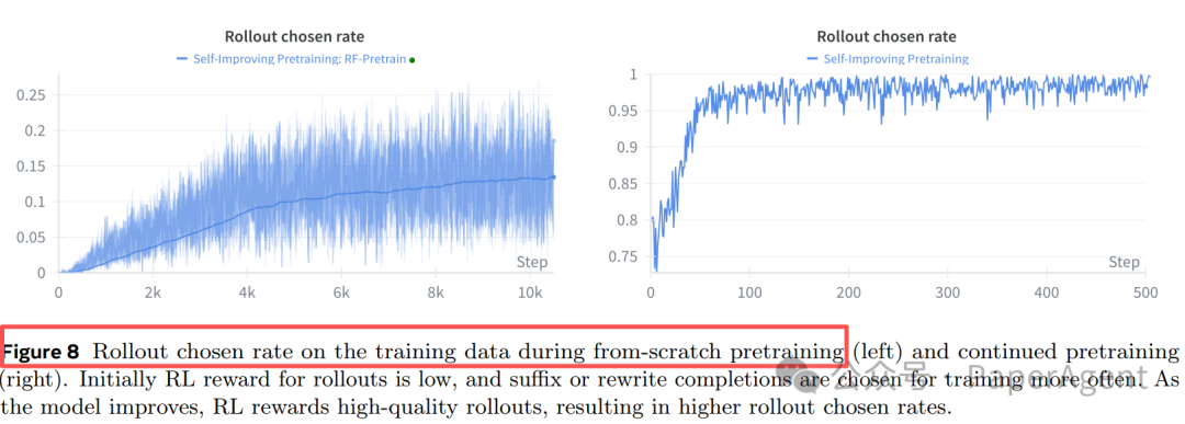 模型在训练过程中选择自身生成rollout的比率变化曲线图