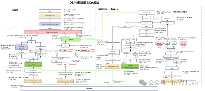 DSA在Decode阶段的MQA模式示意图