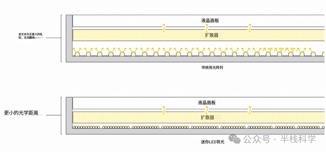 传统背光与Mini LED背光对比