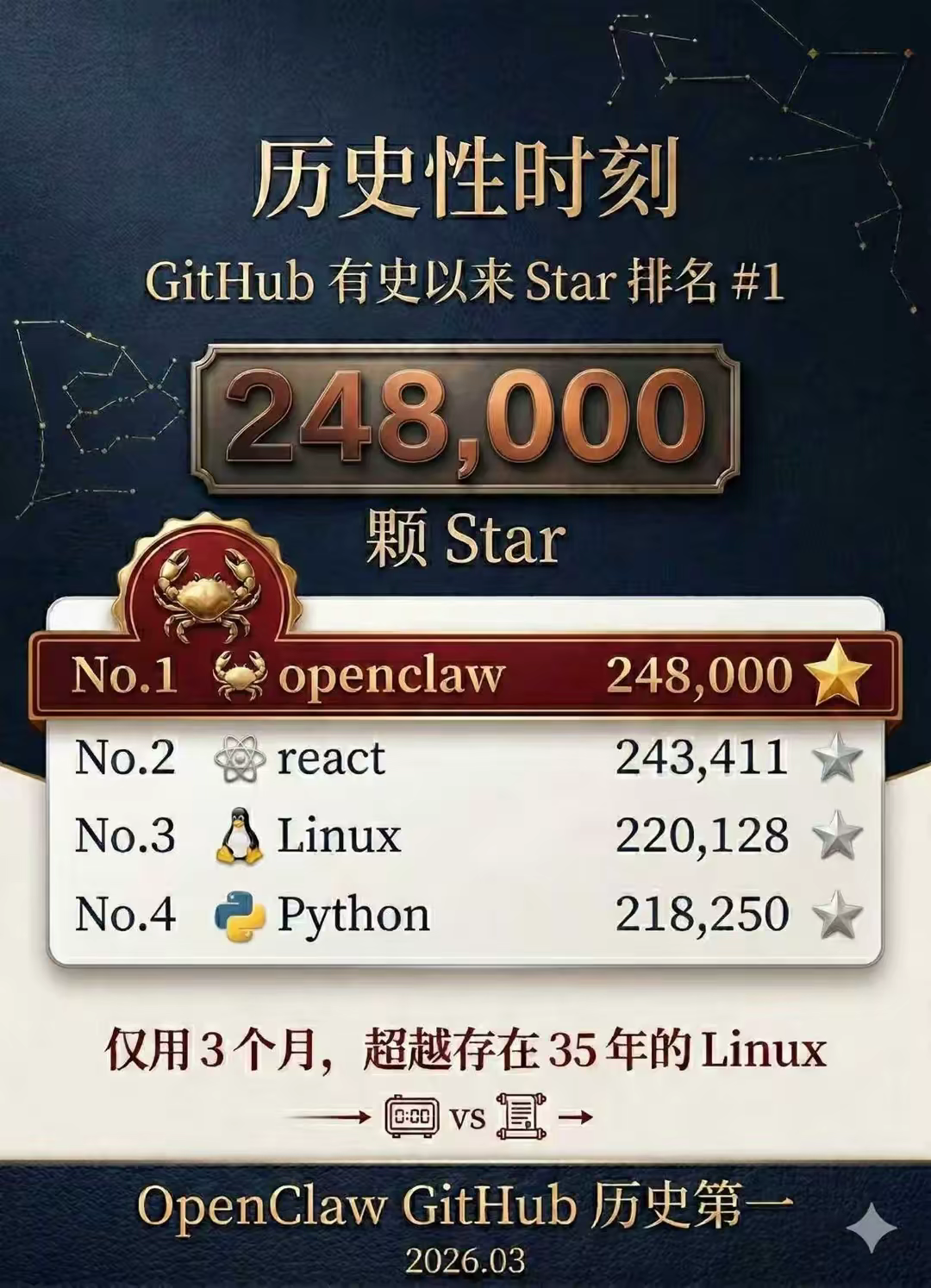 OpenClaw GitHub 历史第一排名海报