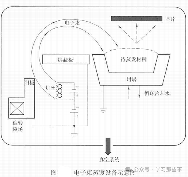 电子束蒸镀设备示意图