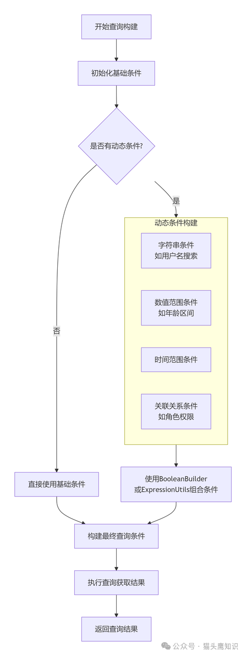 QueryDSL动态查询构建流程图