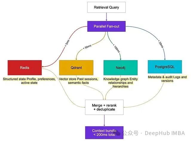 类型化存储并行查询架构图