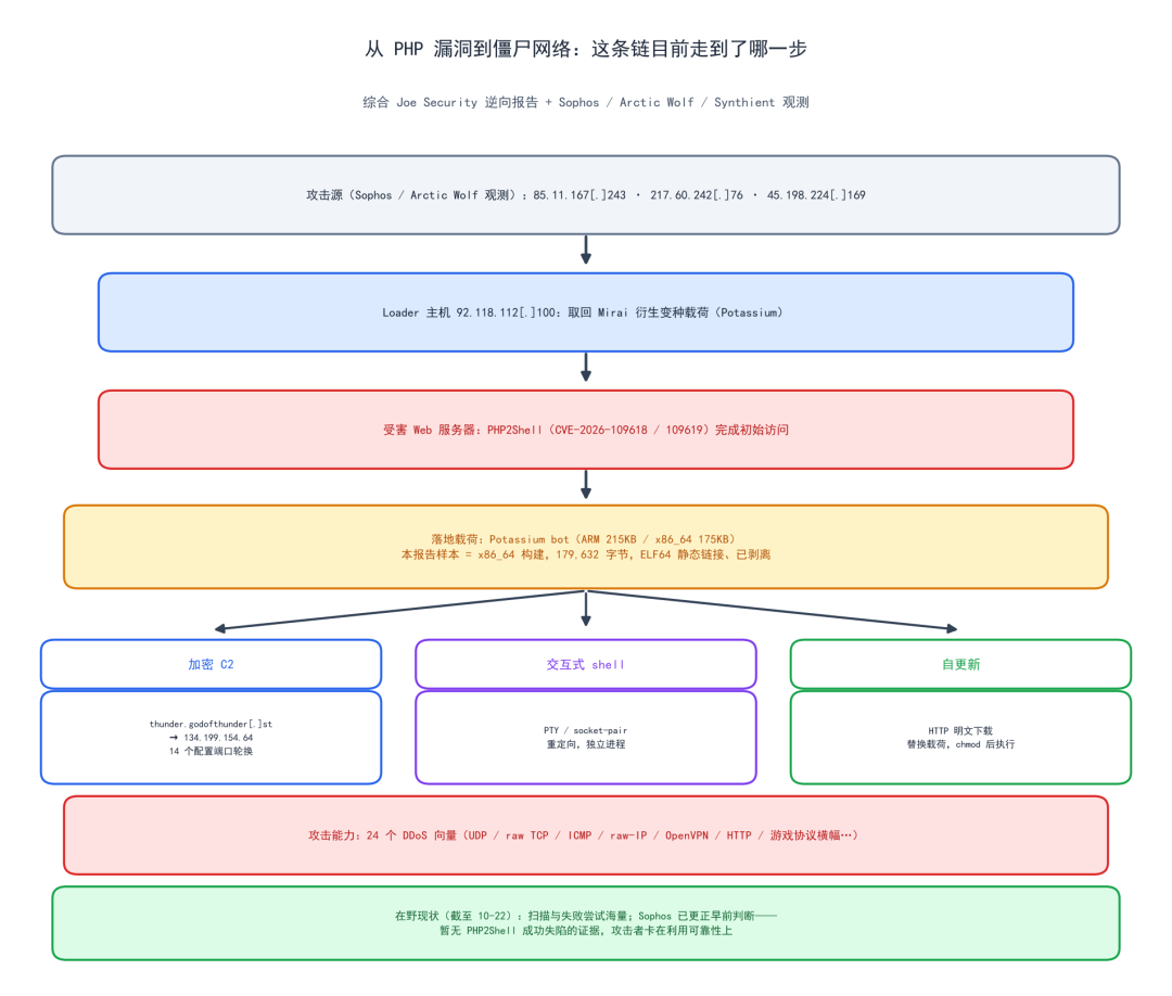 从 PHP 漏洞到僵尸网络的攻击链流程图:初始访问、Potassium 载荷与 C2 功能