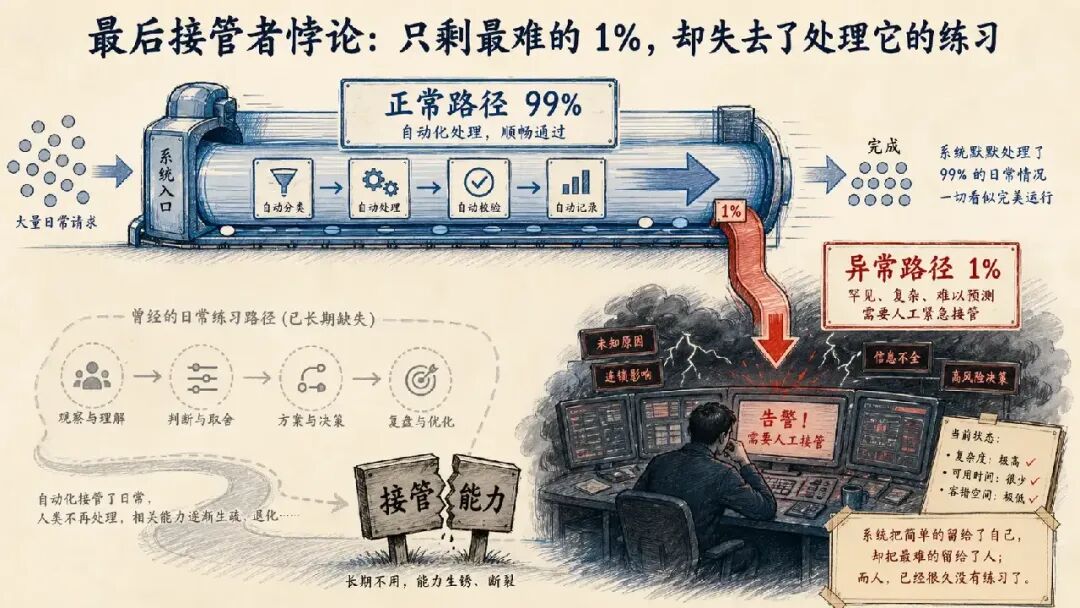 最后接管者悖论:只剩最难的1%却失去练习