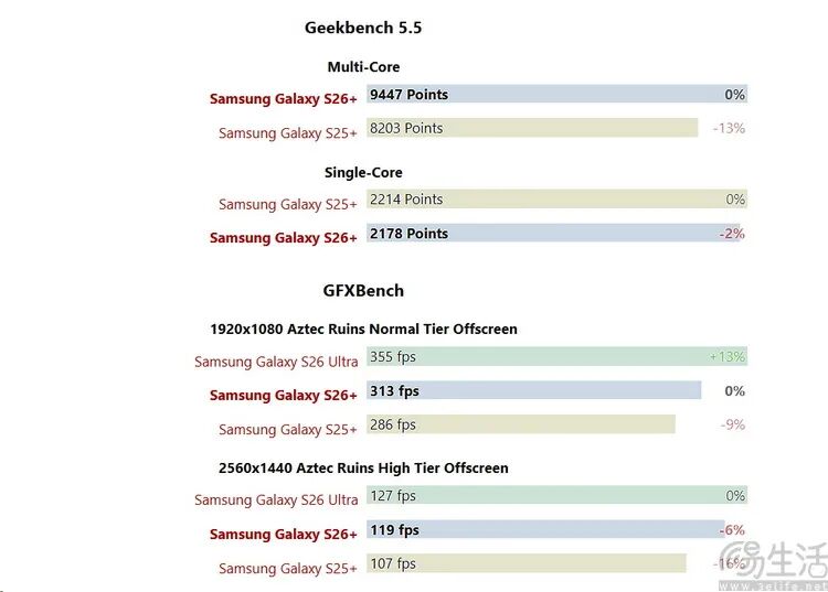 多款Galaxy S系列机型跑分对比图表