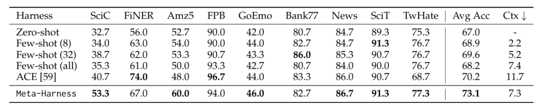 Meta-Harness在9个分布外文本分类数据集上的性能评估表格