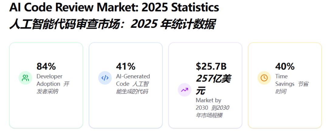 展示2025年AI代码审查市场关键数据的图表