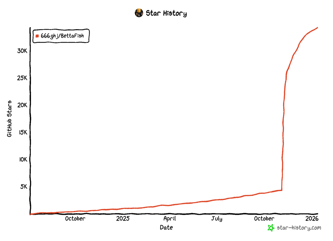 BettaFish 项目在 GitHub 上的 Star 增长历史折线图