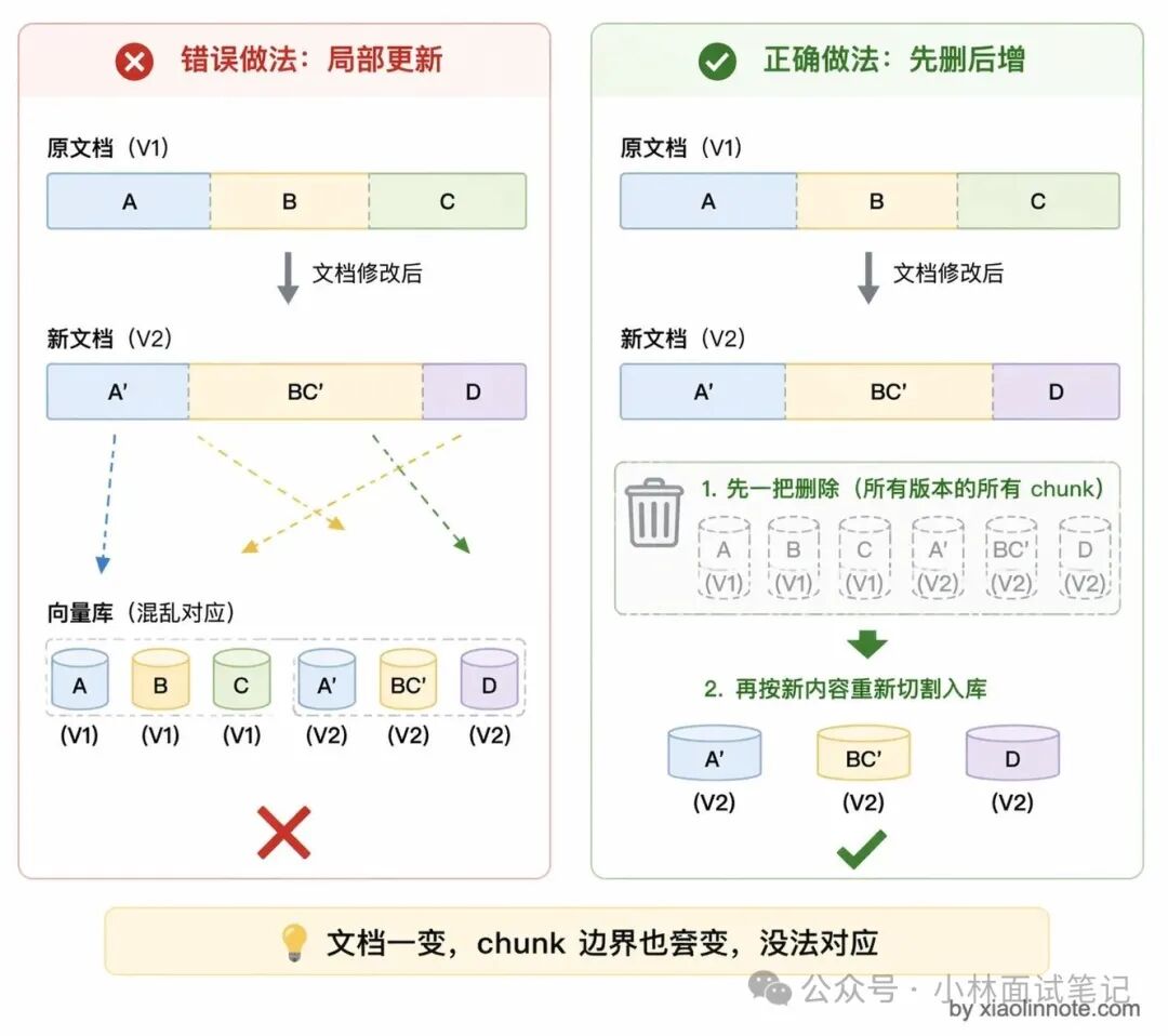 文档版本更新两种做法对比：左侧局部更新导致向量库混乱对应，右侧先删后增实现准确对应