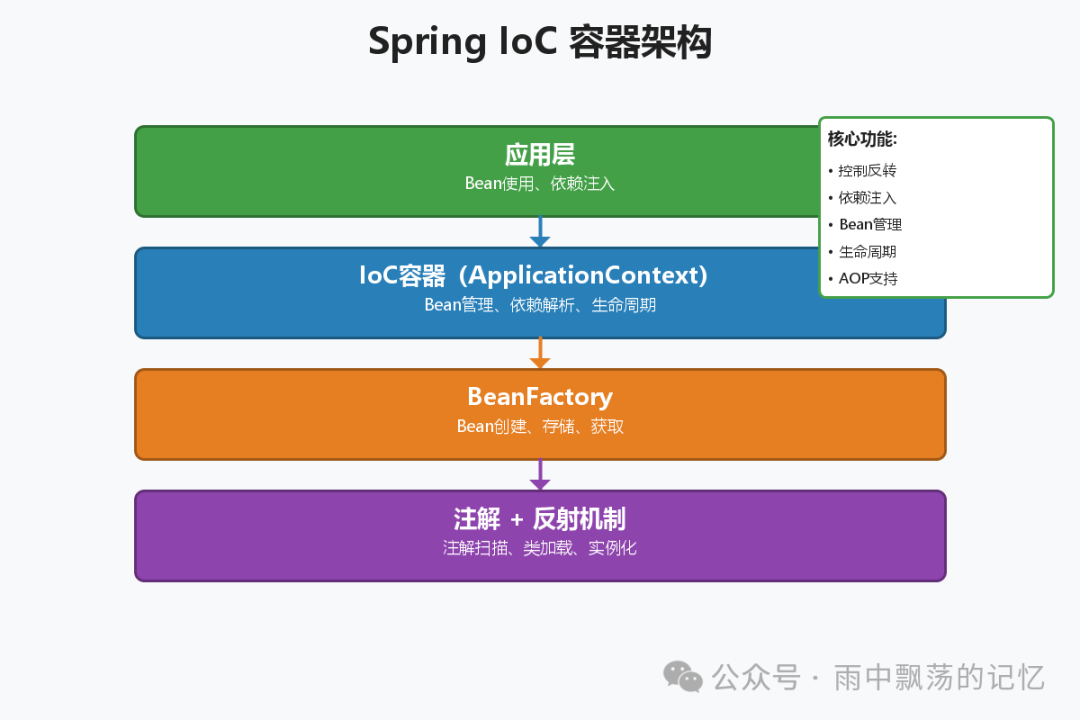 Spring IoC容器架构分层图