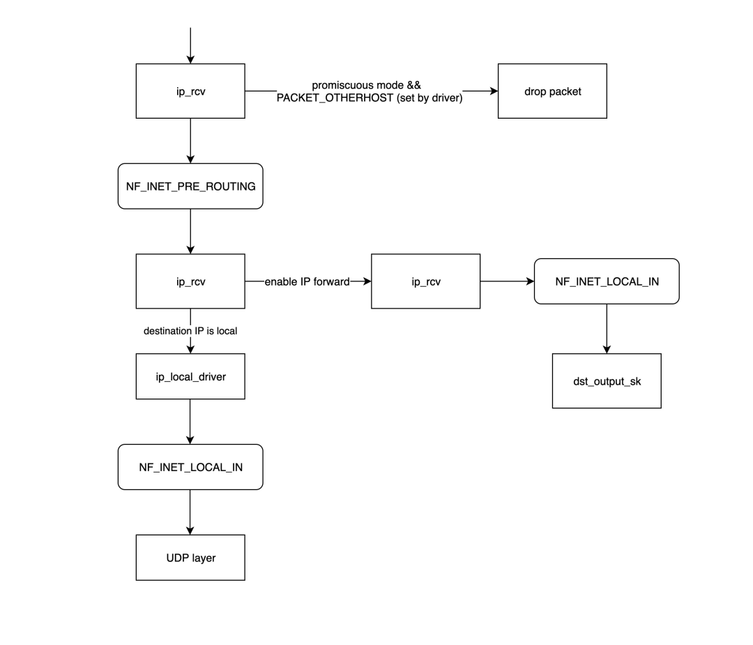 IP网络层数据包处理与路由决策流程图