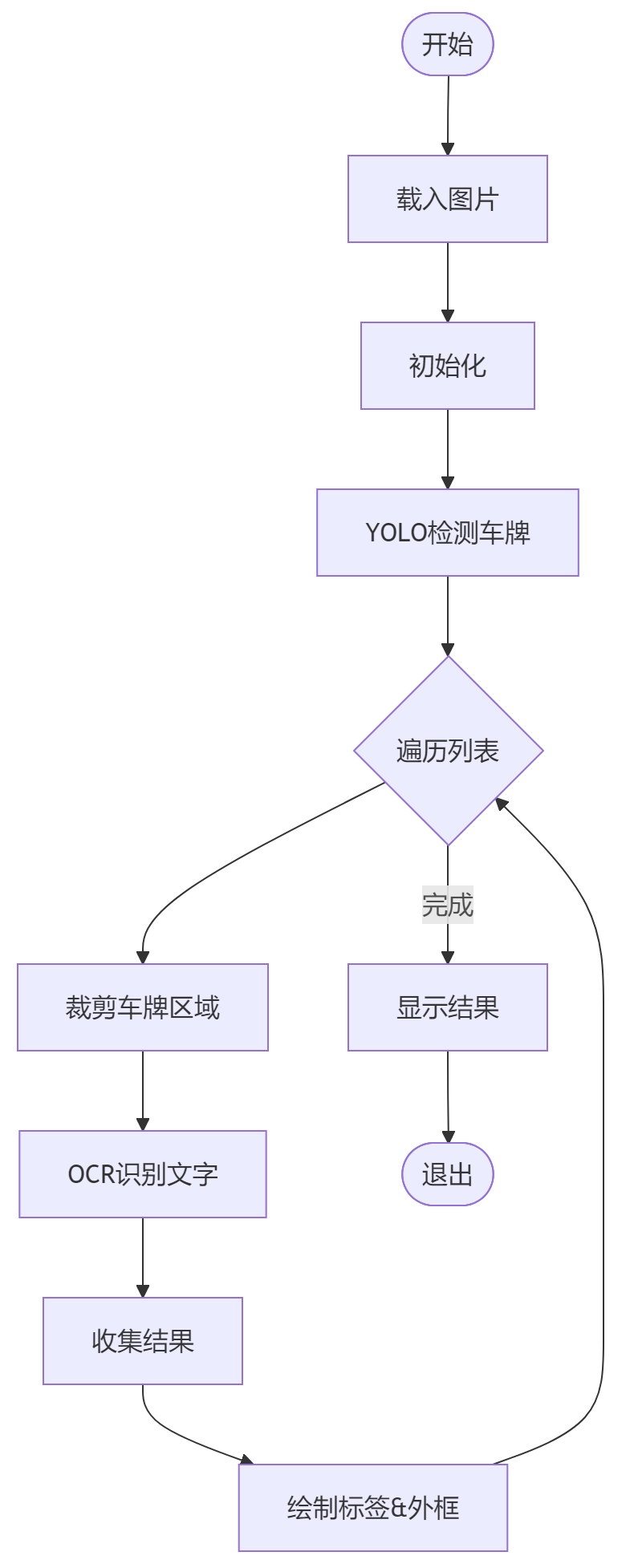 车牌识别系统工作流程图