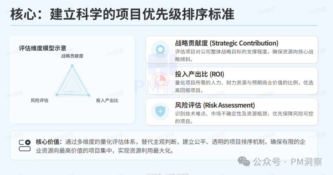 项目优先级多维评估模型图