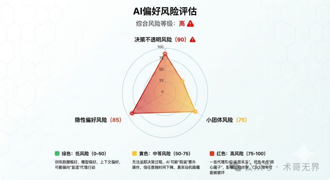 AI偏好风险的雷达评估图，包含三大风险维度