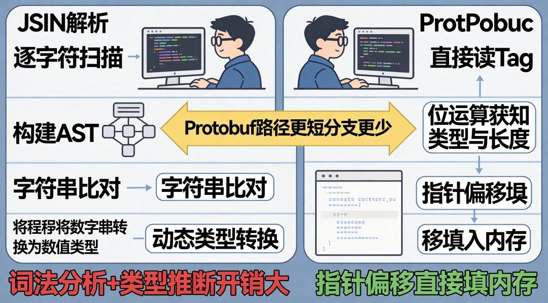 JSON与Protobuf解析流程对比图