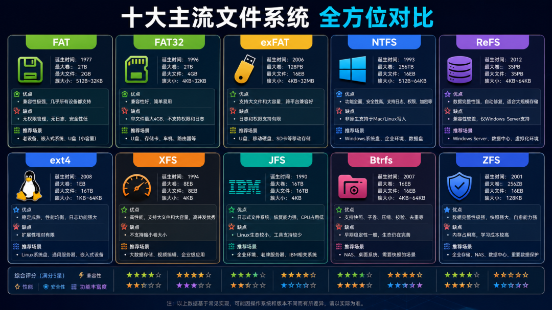 一张关于十大主流文件系统的全方位对比图表