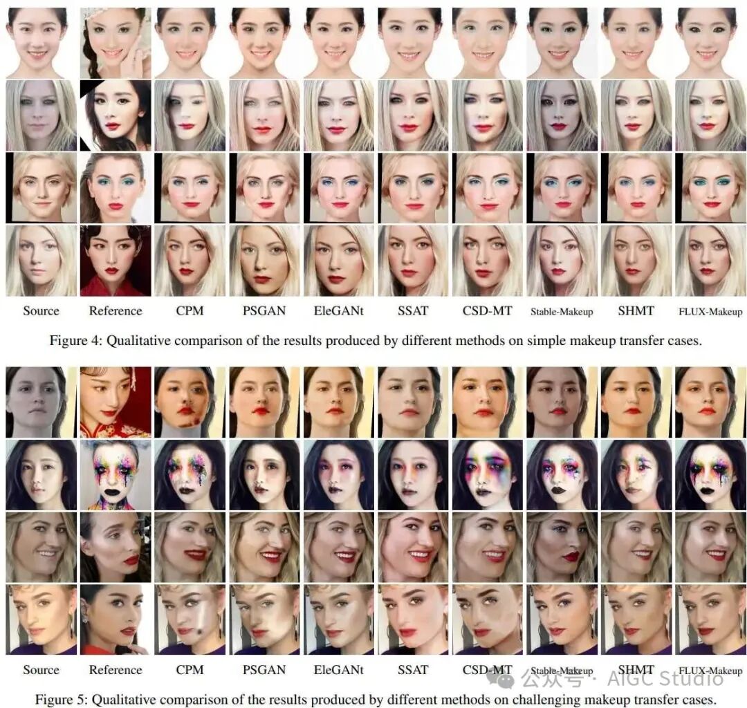 FLUX-Makeup 与其他方法在简单和复杂妆容案例上的定性对比