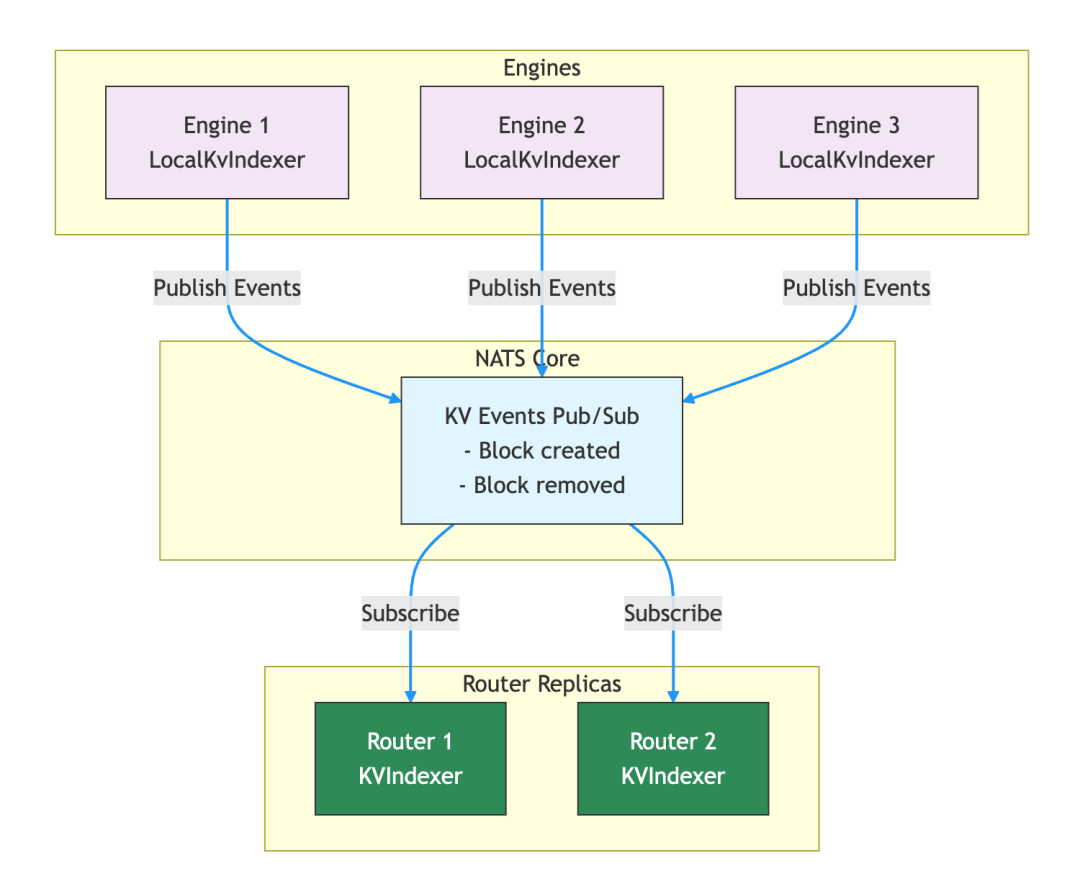 基于NATS Core的KV事件发布/订阅