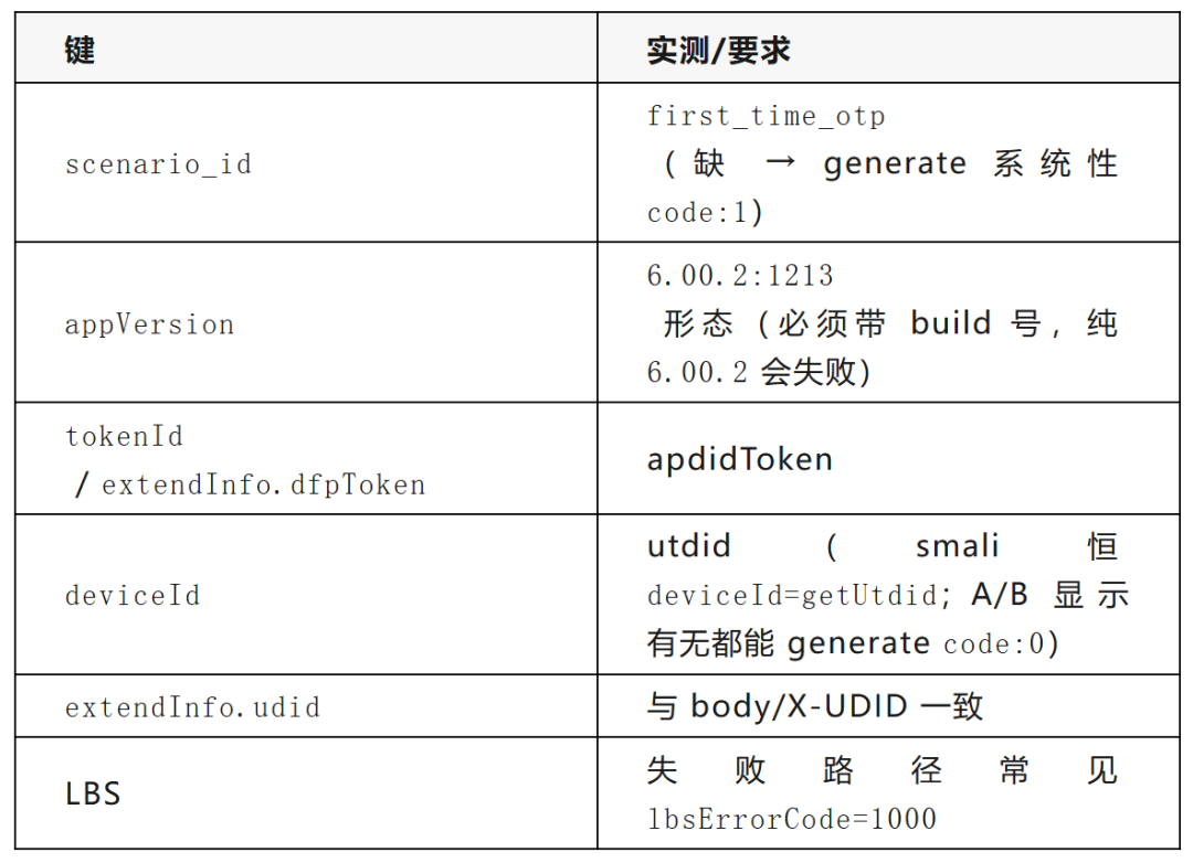 generate 硬字段实测与要求表