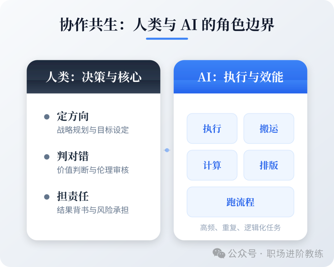人类与AI角色分工图：人类负责决策核心（定方向、判对错、担责任），AI负责执行效能（执行、搬运、计算、排版、跑流程）