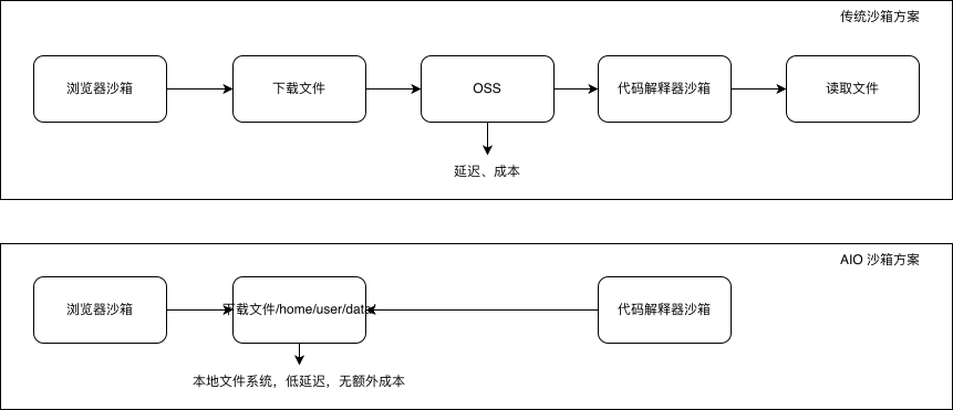 传统沙箱与AIO沙箱方案流程对比图