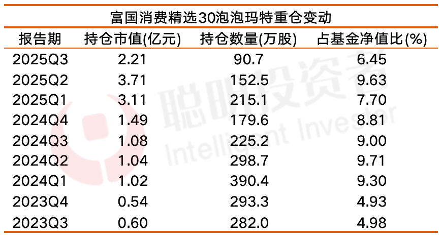 富国消费精选30基金重仓泡泡玛特变动表
