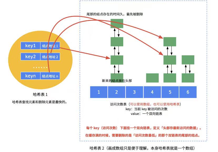 双哈希表与双向链表结合实现LFU缓存结构示意图
