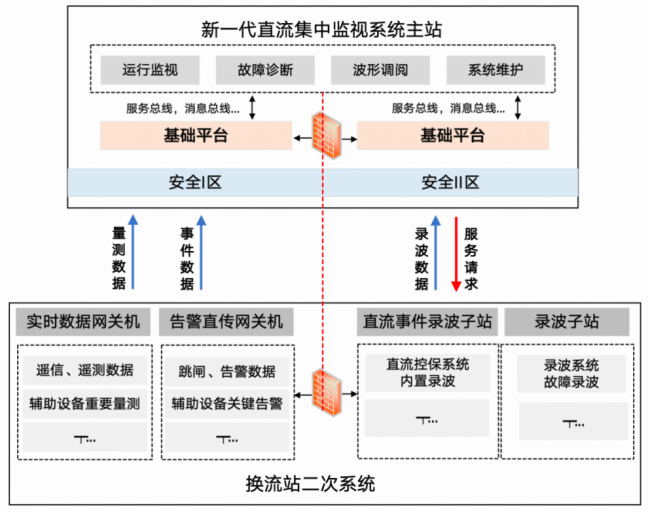 新一代直流集中监视系统架构图