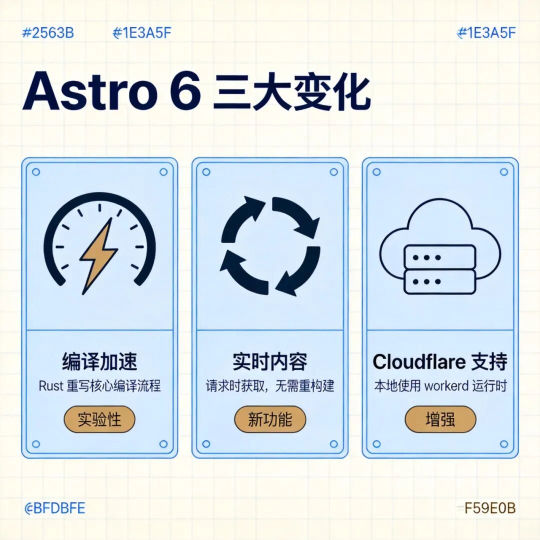 Astro 6 三大核心变化:Rust编译器、实时内容、Cloudflare支持