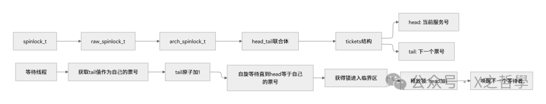 自旋锁工作流程图