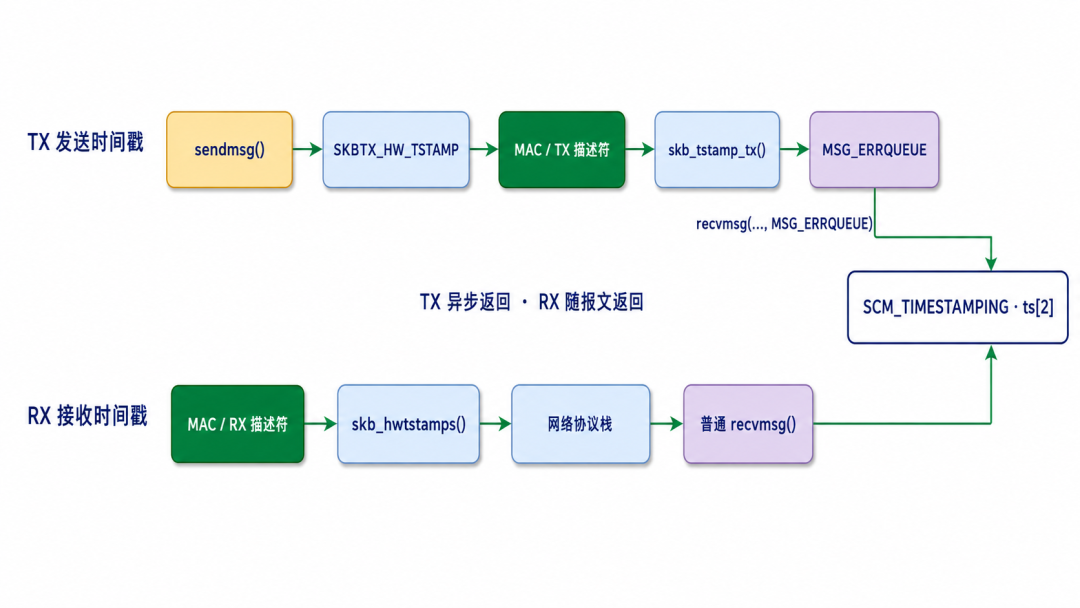 TX/RX 硬件时间戳采集与返回路径