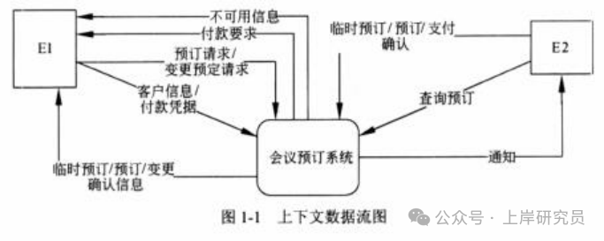 会议预订系统上下文数据流图