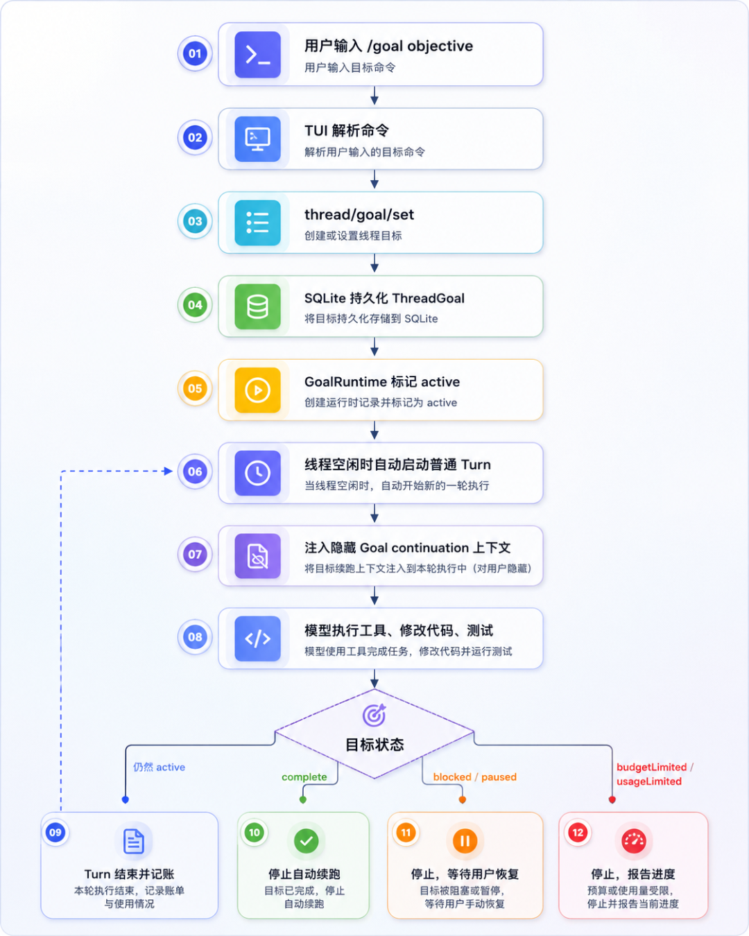 Goal 模式执行流程图：从用户输入到目标完成