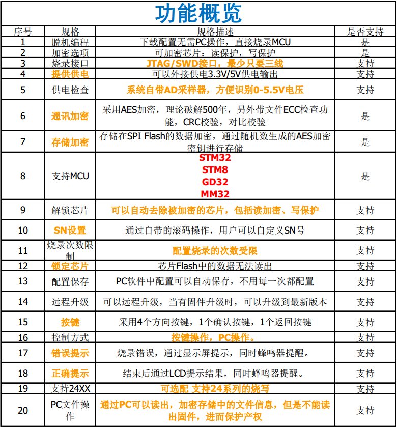 脱机下载器功能概览表:SWD烧录AES加密滚码与次数限制