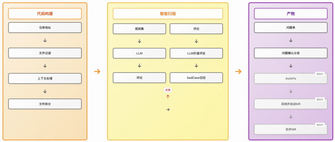 仓库级智能扫描流程