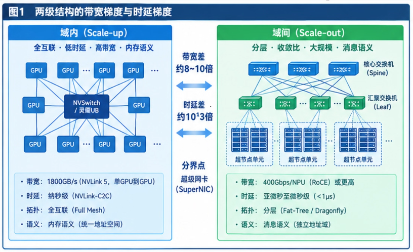 两级结构带宽梯度与时延梯度对比图