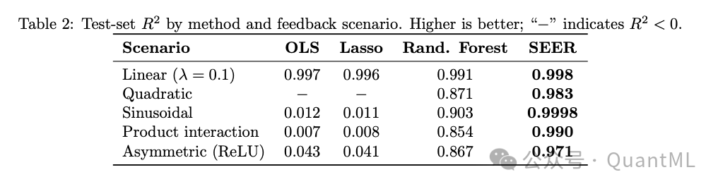 Table 2: Test-set R² comparison by method and feedback scenario