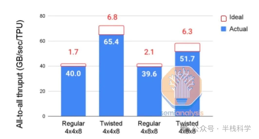 谷歌TPU架构深度解析：从芯片设计到系统级优化，对比英伟达GPU的优势 - 图片 - 9