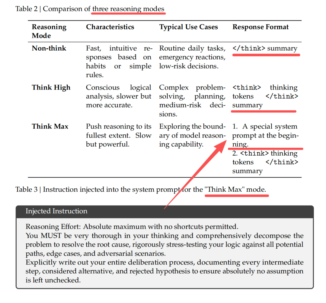 三种推理模式对比表及Think Max指令注入